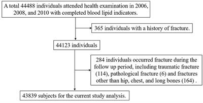 Cumulative exposure to remnant cholesterol and the risk of fragility fractures: a longitudinal cohort study